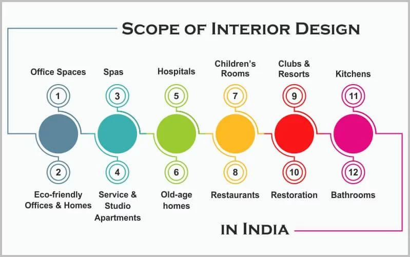 Scope of Interior Design
