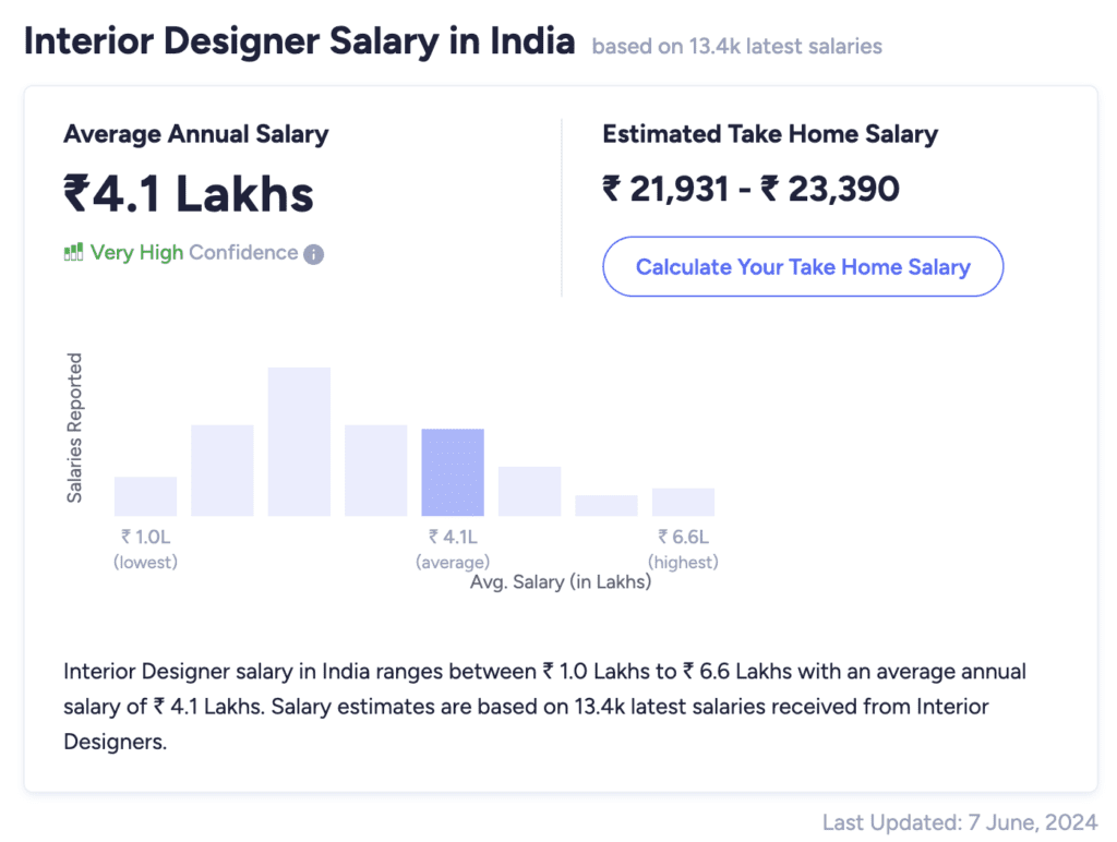 Salary of an Interior Designer